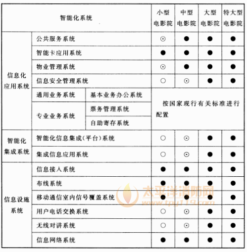 表10.3.1 电影院智能化系统配置表