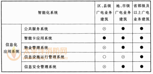 表10.4.1 广播电视业务建筑智能化系统配置表