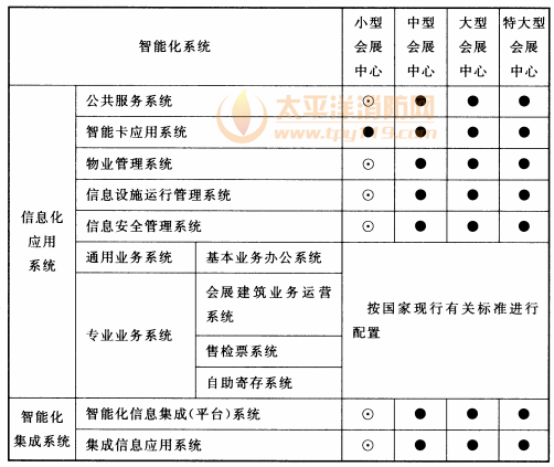 表11.0.2 会展建筑智能化系统配置表