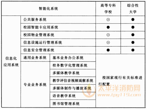 表12.2.1 高等学校智能化系统配置表