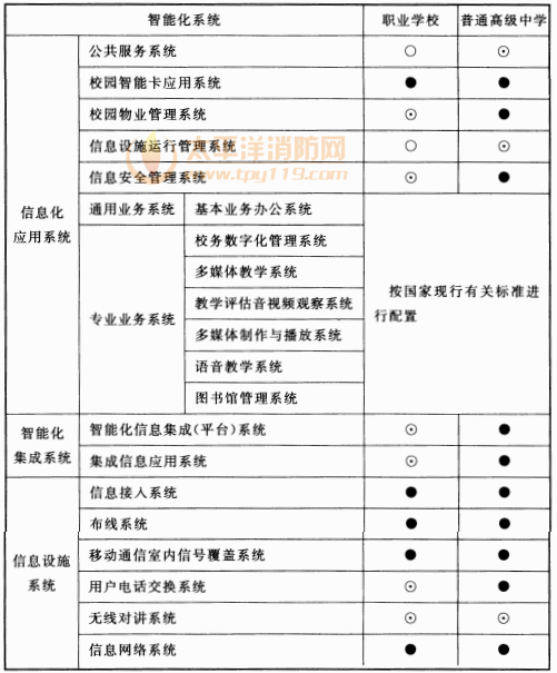 表12.3.1 高级中学智能化系统配置表