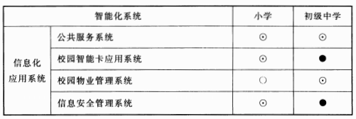 表12.4.1 初级中学和小学智能化系统配置表