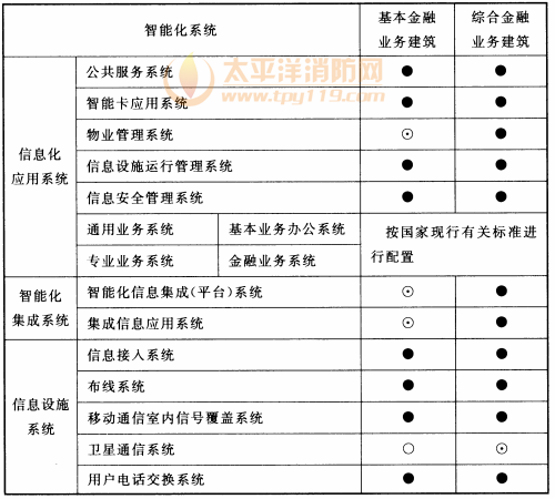 表13.0.2 金融建筑智能化系统配置表