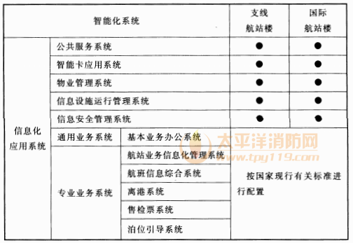 表14.2.1 民用机场航站楼智能化系统配置表