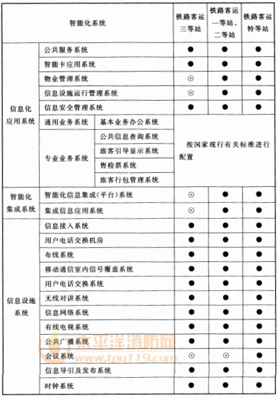 表14.3.1 铁路客运站智能化系统配置表