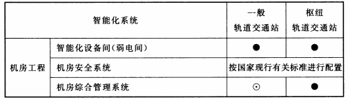 续表 14.4.1