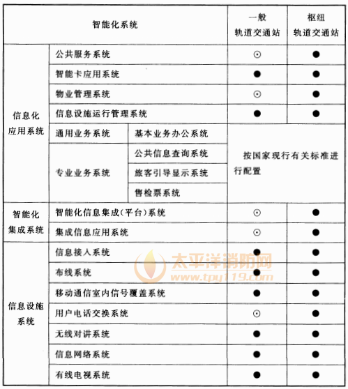 表14.4.1 城市轨道交通站智能化系统配置表智能化系统