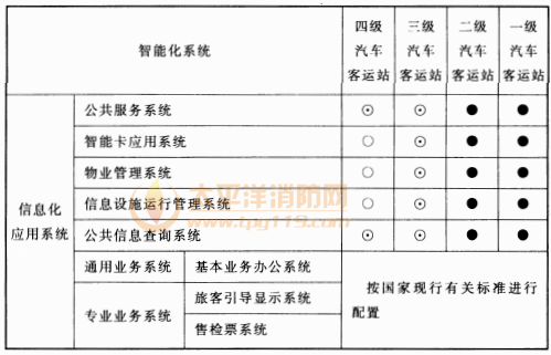 表14.5.1 汽车客运站智能化系统配置表