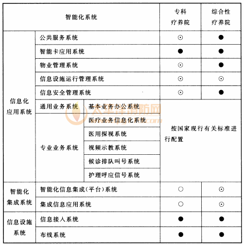 表15.3.1 疗养院智能化系统配置表