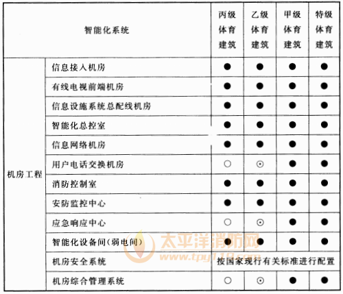 续表16.0.2 