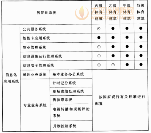 表16.0.2 体育建筑智能化系统配置表