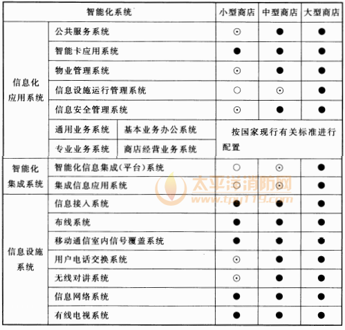 表17.0.2 商店建筑智能化系统配置表