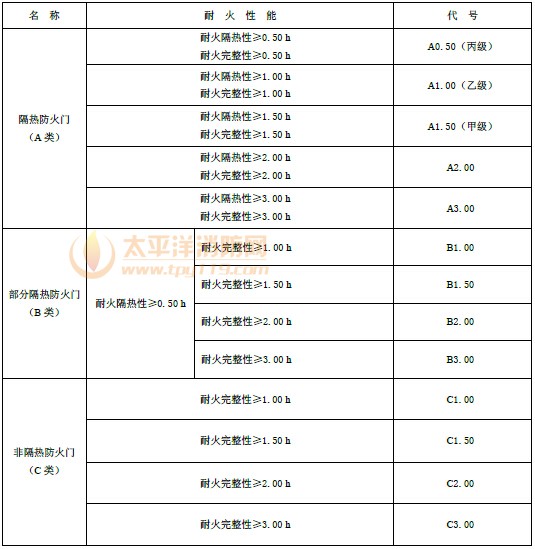 4.4 按耐火性能分类及代号