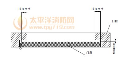 门扇与门框的搭接尺寸和贴合面间隙