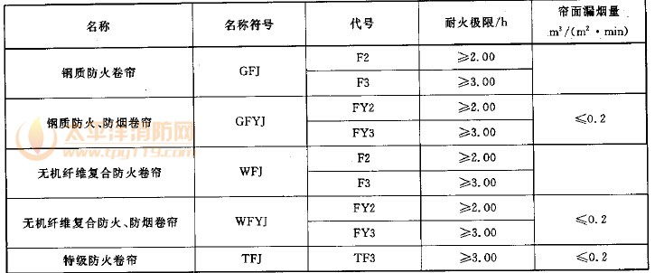 按耐火极限分类