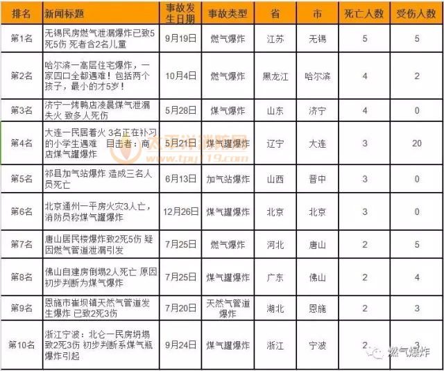 2016年全国十大燃气爆炸事故回顾