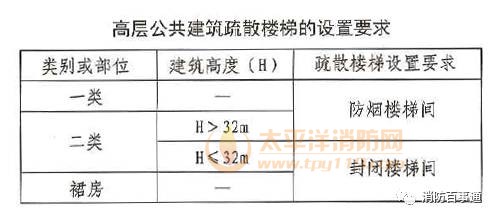 高层公共建筑疏散楼梯的设置要求