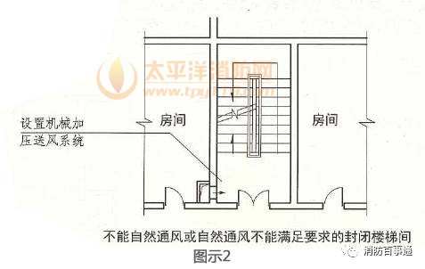 封闭楼梯间应靠外墙设置