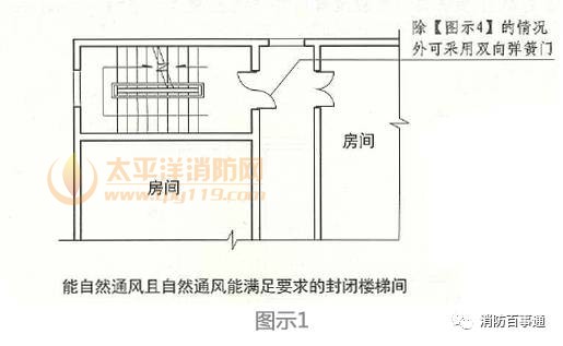 除楼梯间门外，楼梯间的内墙上不应开设其它的房间门窗及管道井、电缆井的门或检查口