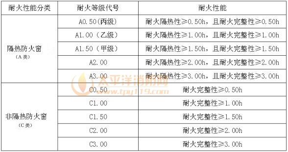 表3 防火窗的耐火性能分类与耐火等级代号