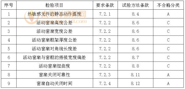 表7 活动式防火窗附加检验项目