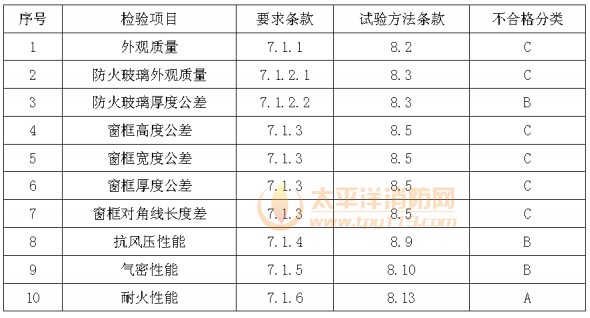 防火窗通用检验项目