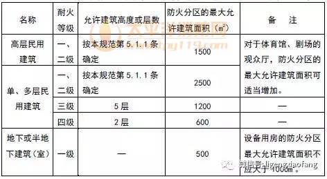 民用建筑防火分区常见的三大误区