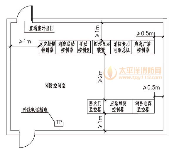 消防控制室内设备的布置应符合下列规定