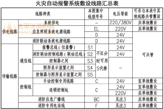 火灾自动报警系统的供电线路、消防联动控制线路应采用耐火铜芯电线电缆，报警总线、消防应急广播和消防专用电话等传输线路应采用阻燃或阻燃耐