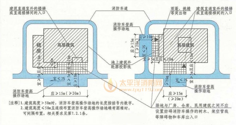 防车登高操作场地的坡度不宜大于3%