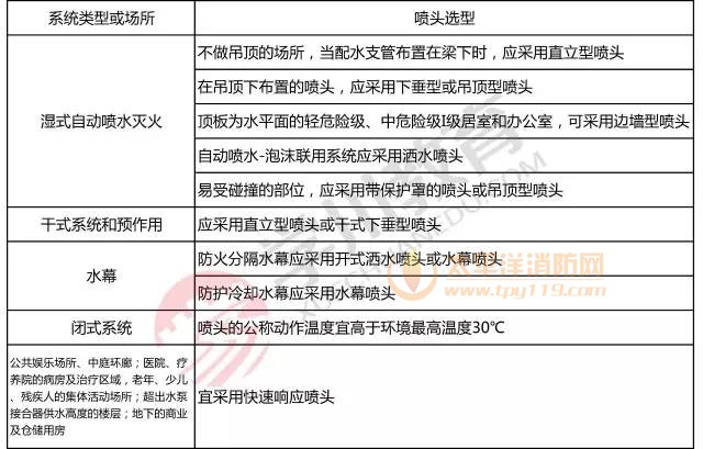 消防洒水喷头选型知识要点 