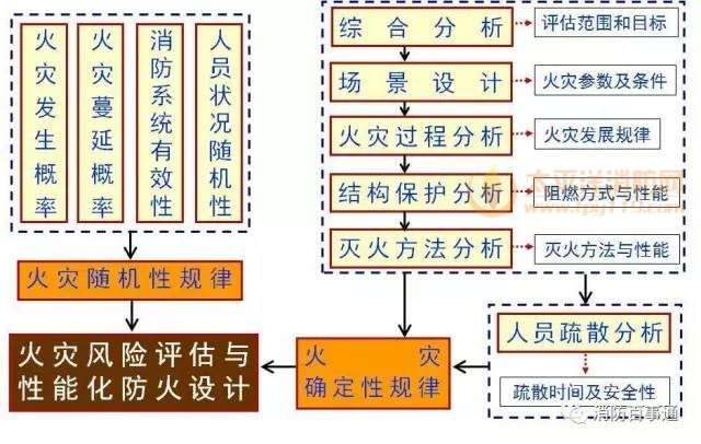 火灾风险评估及性能化设计技术路线图