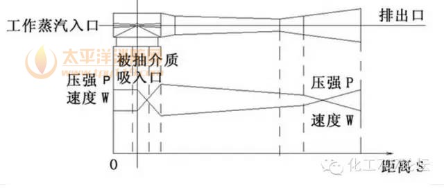 蒸汽喷射真空泵