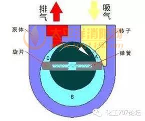 旋片式真空泵