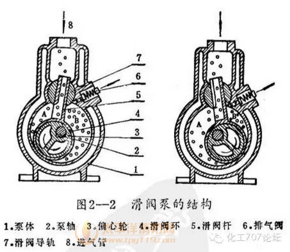 滑阀式油封机械泵（简称滑阀泵）同旋片泵一样，也是一种变容式气体传输泵