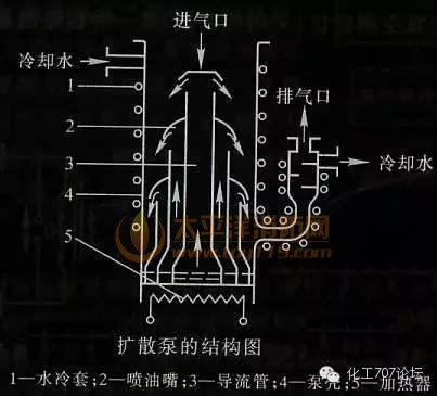 油扩散真空泵