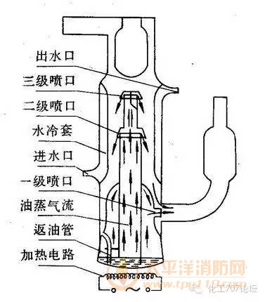 油扩散真空泵，采用不锈钢内腔并含有纵向叠加的锥形喷射口的内室