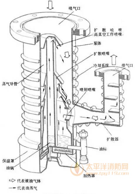 之所以称它为扩散泵的唯一理由是，根据观察抽取气体的分子渗透进蒸汽喷口的方式类似于一种气体扩散到另一种气体里