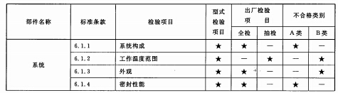 型式检验项目、出厂检验项目及不合格类别