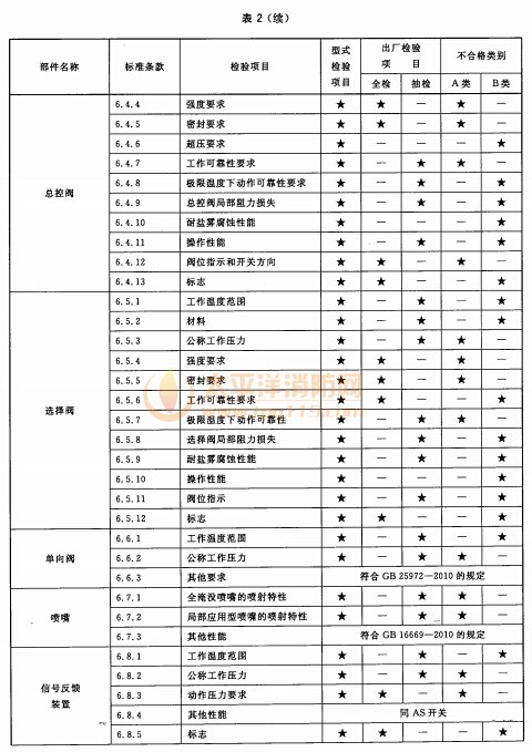 型式检验项目、出厂检验项目及不合格类别