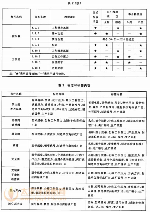 型式检验项目、出厂检验项目及不合格类别