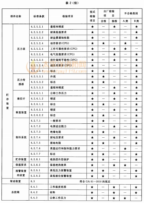 型式检验项目、出厂检验项目及不合格类别