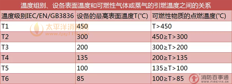 气体组别