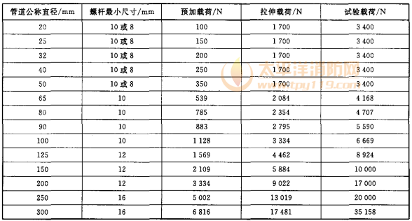 表1 螺杆最小尺寸及施加载荷