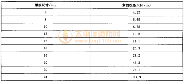 表2 螺纹紧固扭矩