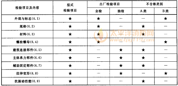 表3 型式检验项目、出厂检验项目及不合格类别  