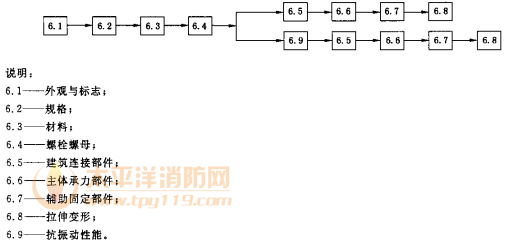 图4 试验流程图