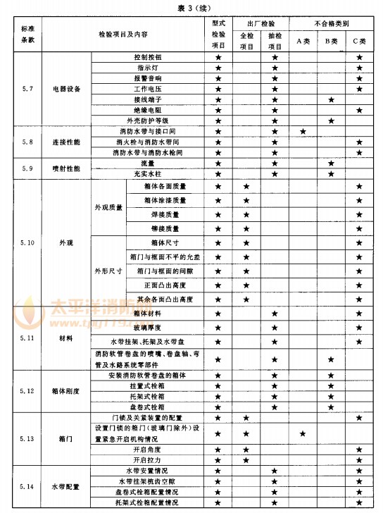  型式检验项目、出厂检验项目及不合格类别