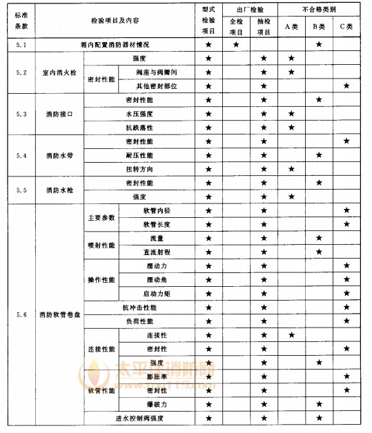  型式检验项目、出厂检验项目及不合格类别