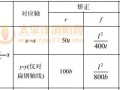 7.3  矫正和成型